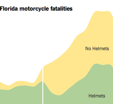 Helmet law change chart (detail)