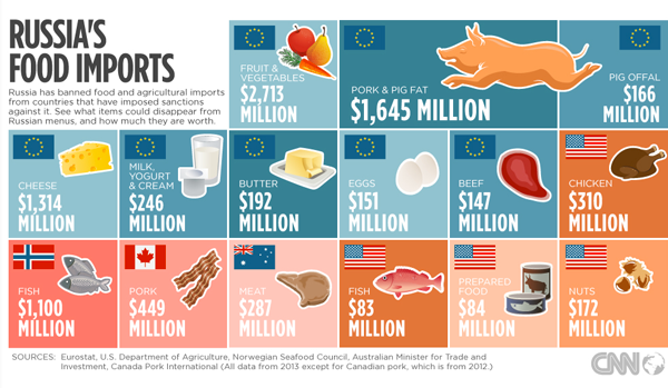 RussiaFoodImports_18Aug