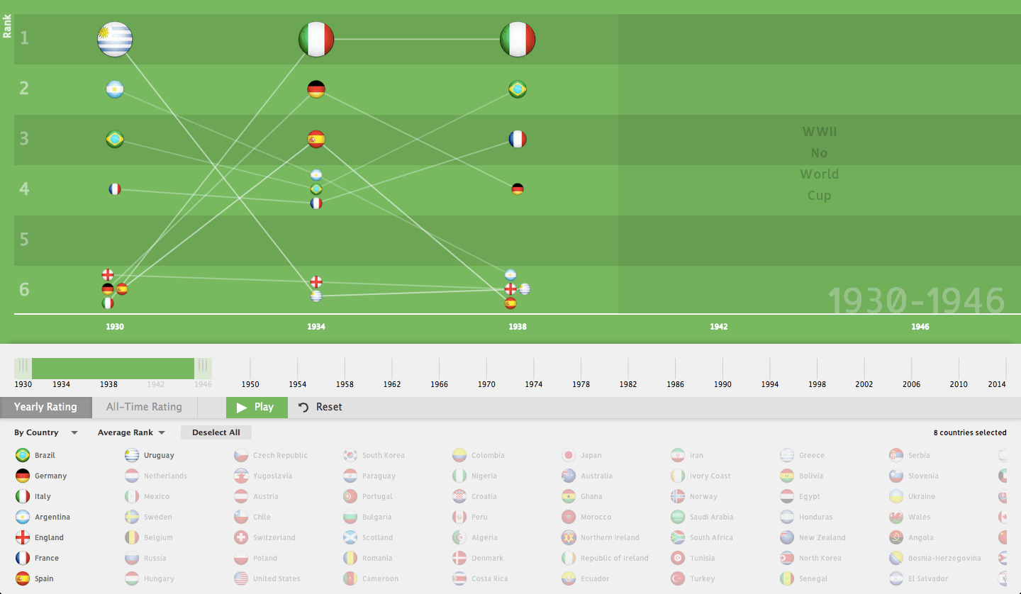 World Cup History Data Visualization