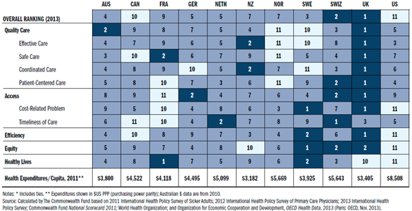 Healthcare Rankings