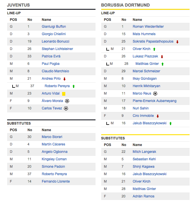 juve_dortmund_rosters