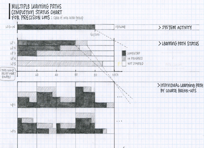 Sketching a User Interface