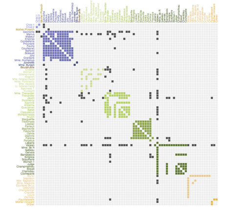 A matrix visualization created in Protovis