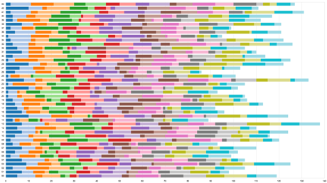 A bar graph visualization rendered in Flare