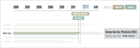 The 2012 Red Sox Season