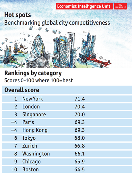 Economist study benchmarking global city competitiveness