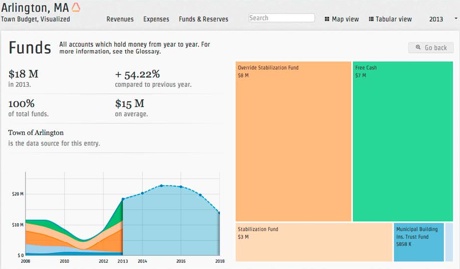 Arlington's Visual Budget