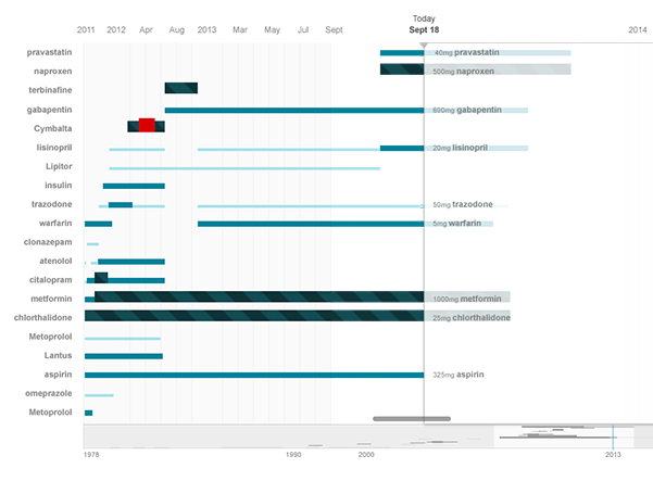 EHR Medication Timeline