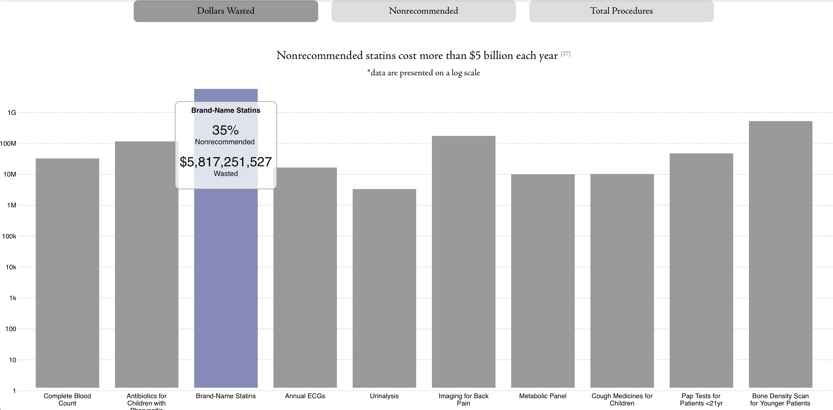 img12_dollarswasted_barchart